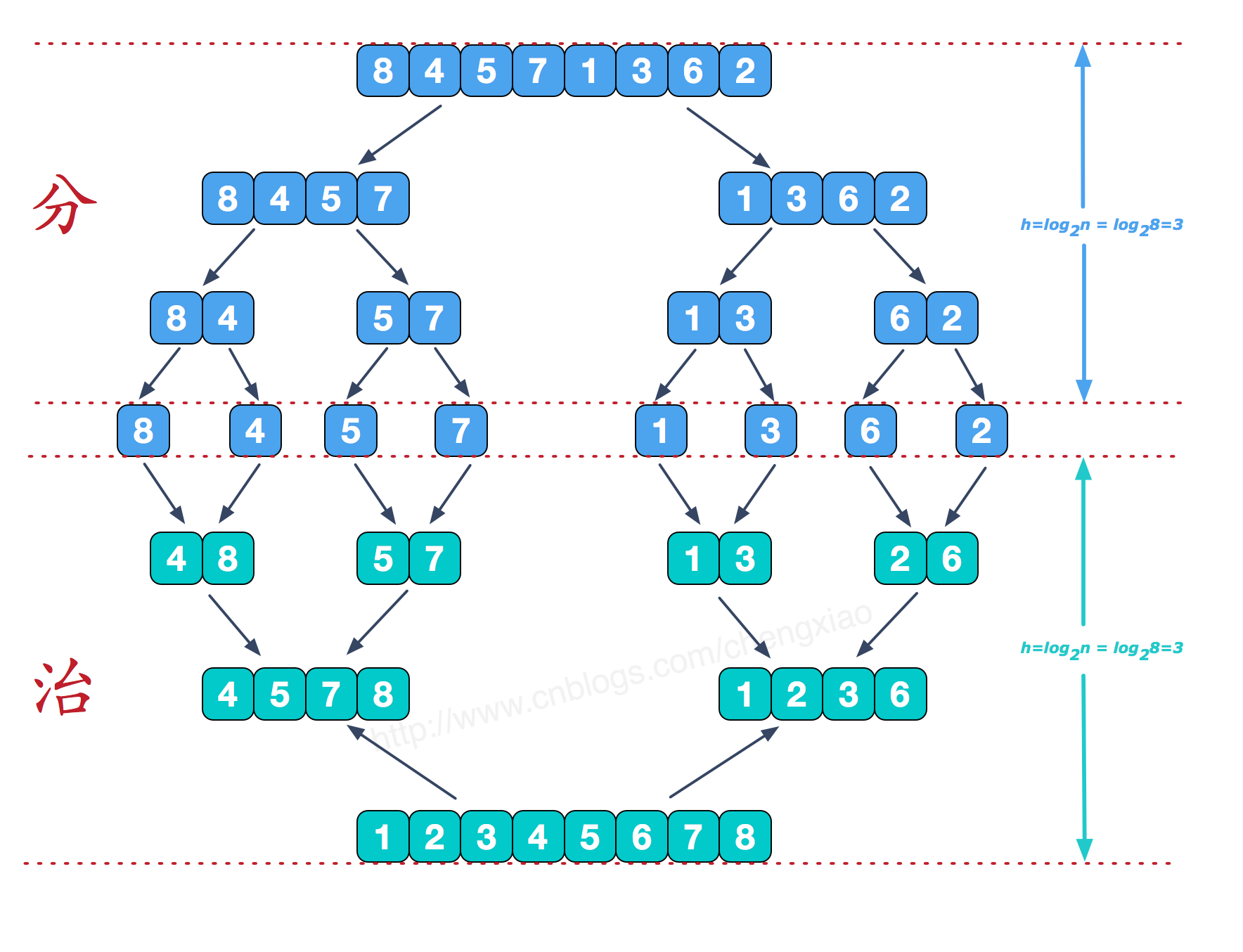 mergeSort