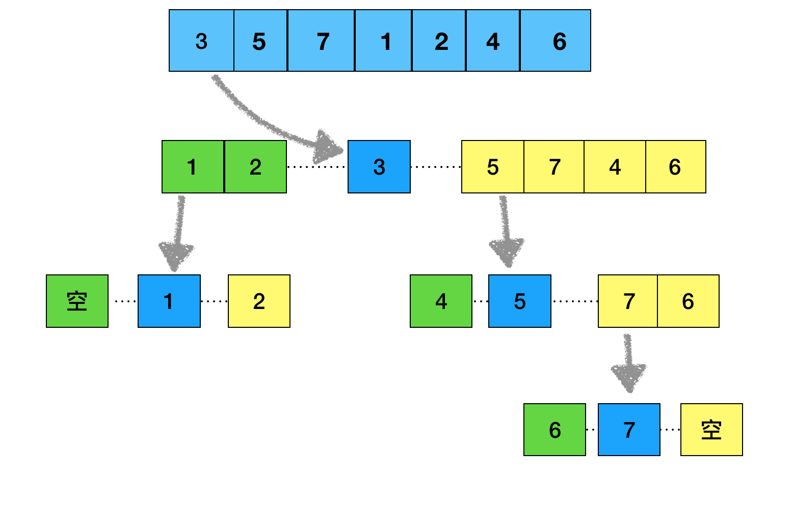 quickSort